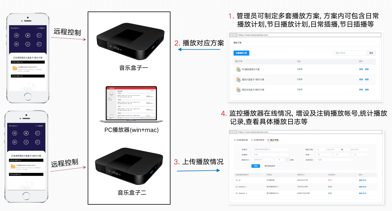 音乐盒子工作方式